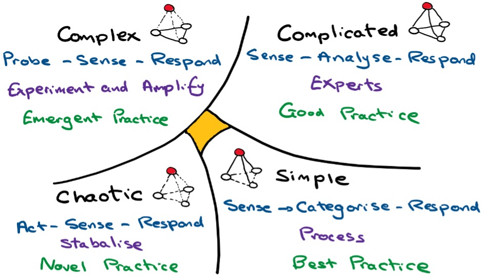 Complex, Complicated, Chaotic, Simple - illustration of the CYNEFIN Framework